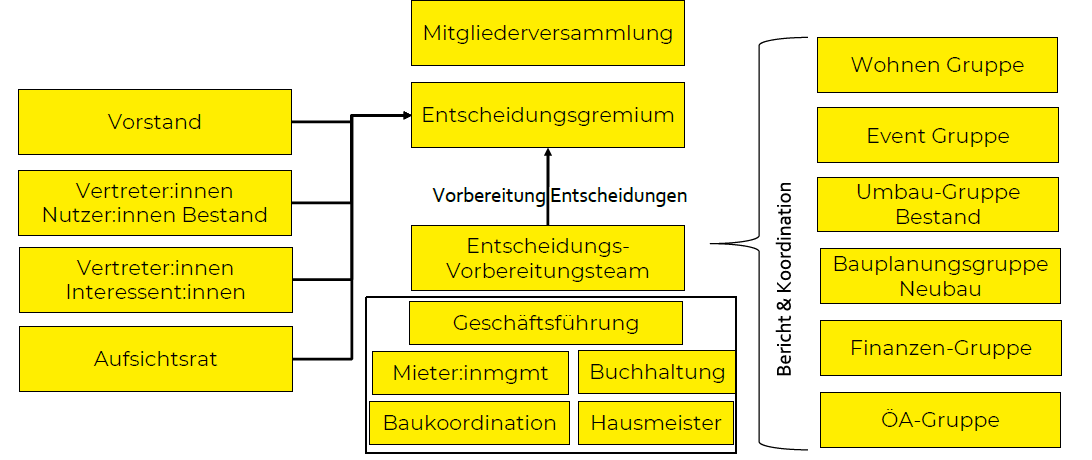 Entscheidungsstrukturen Genossenschaft